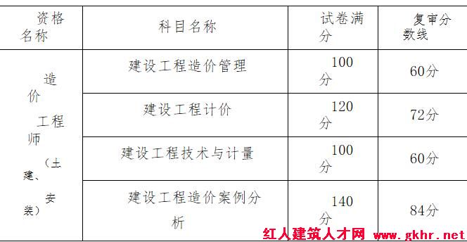 2018重庆造价工程师资格考试成绩复审